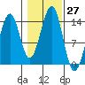 Reef Point tide chart for Thursday, October 27, 2022
