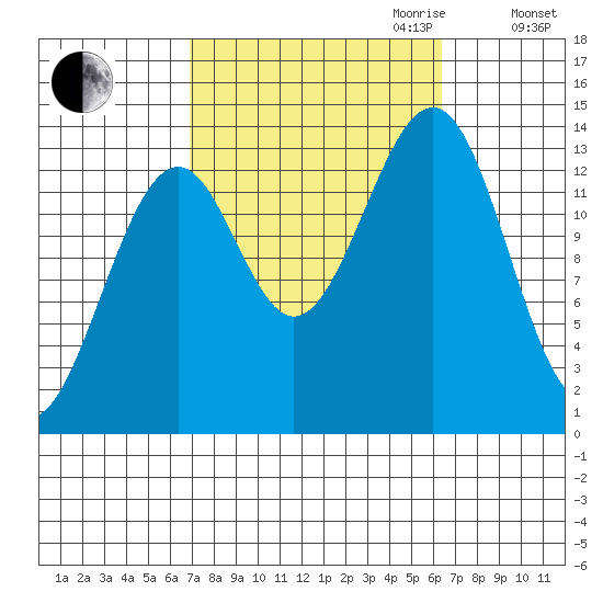 Reef Point tide chart for Sunday, October 2, 2022
