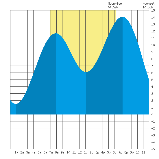 Reef Point tide chart for Monday, October 3, 2022