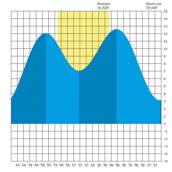 Reef Point tide chart for Tuesday, November 15, 2022