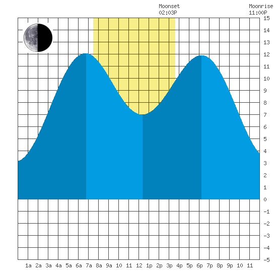 Reef Point tide chart for Wednesday, November 16, 2022