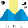 Reef Point tide chart for Wednesday, November 16, 2022
