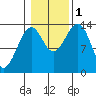 Reef Point tide chart for Tuesday, November 1, 2022