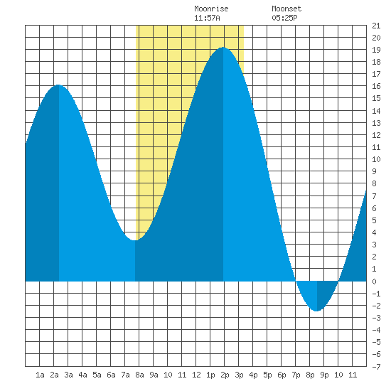 Reef Point tide chart for Saturday, November 26, 2022