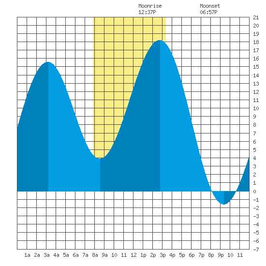Reef Point tide chart for Sunday, November 27, 2022
