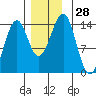 Reef Point tide chart for Monday, November 28, 2022