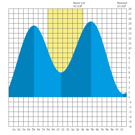 Reef Point tide chart for Tuesday, November 29, 2022