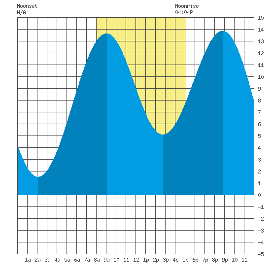 Reef Point tide chart for Wednesday, November 2, 2022