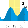 Reef Point tide chart for Wednesday, November 2, 2022