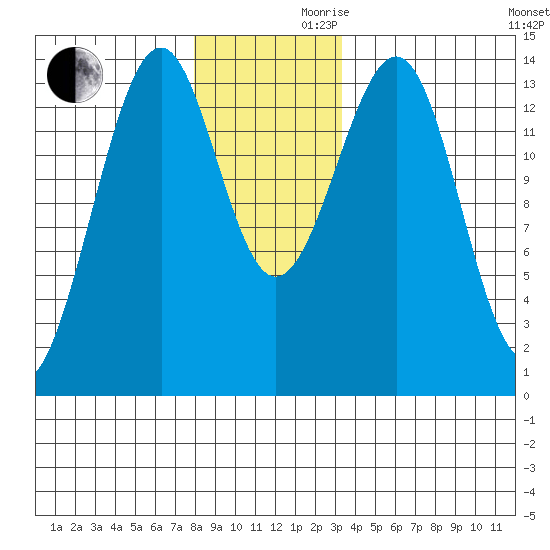 Reef Point tide chart for Wednesday, November 30, 2022