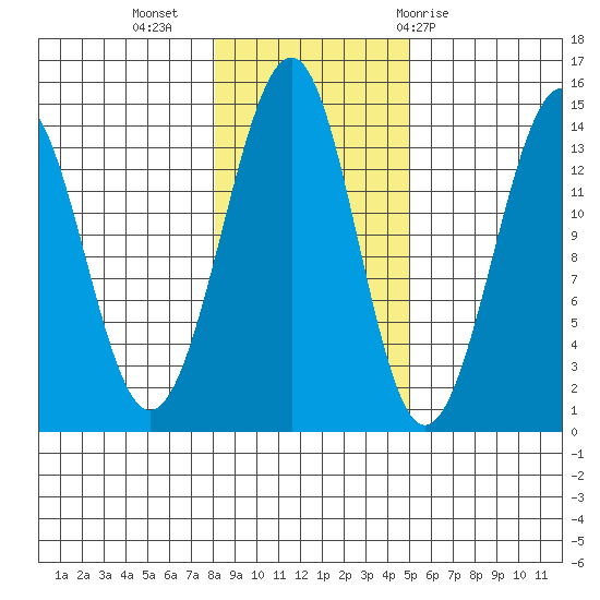 Reef Point tide chart for Saturday, November 5, 2022