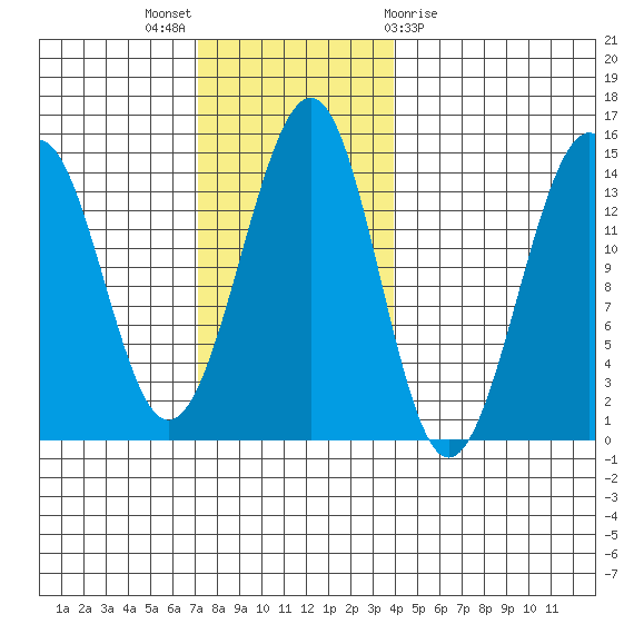 Reef Point tide chart for Sunday, November 6, 2022