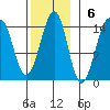 Reef Point tide chart for Sunday, November 6, 2022