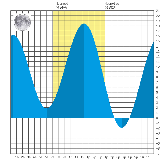 Reef Point tide chart for Tuesday, November 8, 2022