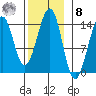 Reef Point tide chart for Tuesday, November 8, 2022