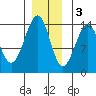 Reef Point tide chart for Saturday, December 3, 2022