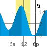 Reef Point tide chart for Monday, December 5, 2022