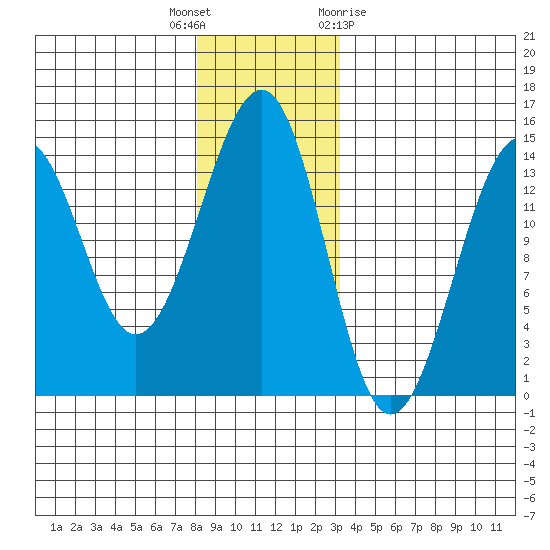 Reef Point tide chart for Tuesday, December 6, 2022