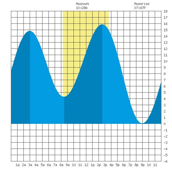 Reef Point tide chart for Tuesday, January 10, 2023
