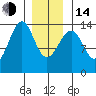 Reef Point tide chart for Saturday, January 14, 2023