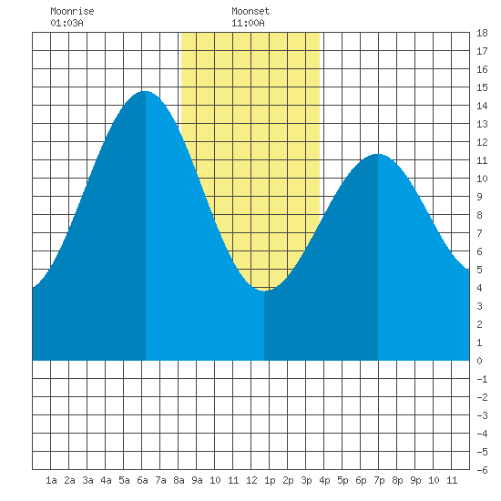 Reef Point tide chart for Sunday, January 15, 2023