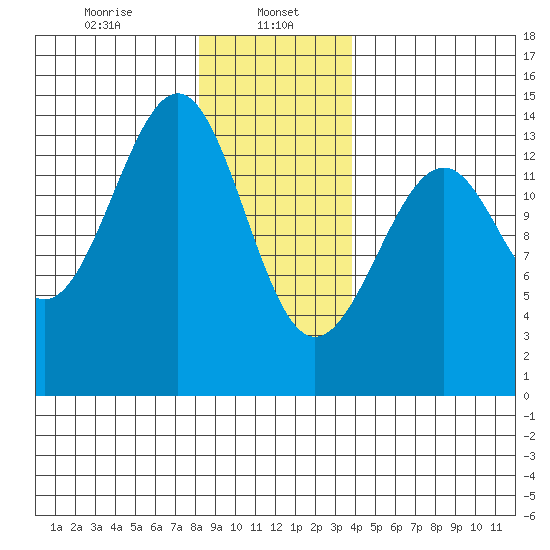 Reef Point tide chart for Monday, January 16, 2023