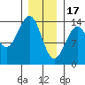 Reef Point tide chart for Tuesday, January 17, 2023