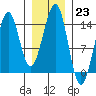 Reef Point tide chart for Monday, January 23, 2023