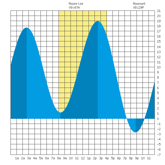 Reef Point tide chart for Tuesday, January 24, 2023