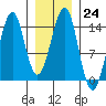 Reef Point tide chart for Tuesday, January 24, 2023