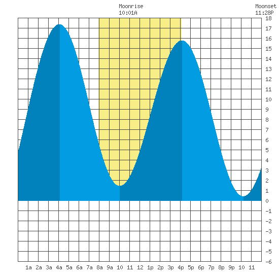 Reef Point tide chart for Thursday, January 26, 2023