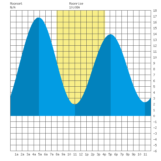 Reef Point tide chart for Friday, January 27, 2023
