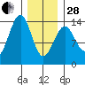 Reef Point tide chart for Saturday, January 28, 2023