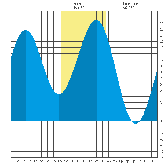 Reef Point tide chart for Monday, January 9, 2023