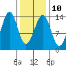 Reef Point tide chart for Friday, February 10, 2023