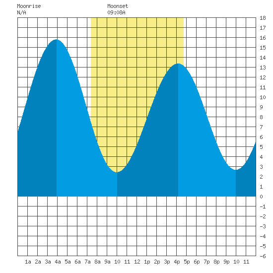 Reef Point tide chart for Saturday, February 11, 2023