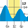 Reef Point tide chart for Sunday, February 12, 2023