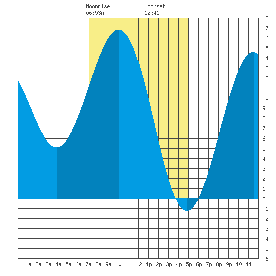 Reef Point tide chart for Friday, February 17, 2023