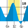 Reef Point tide chart for Saturday, February 18, 2023