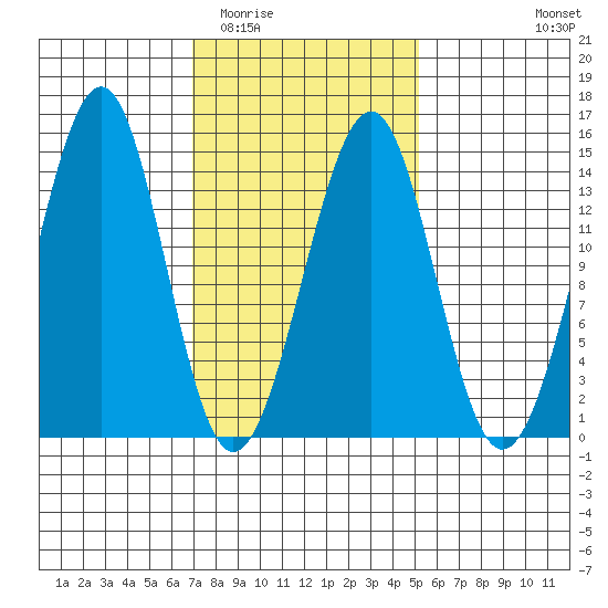 Reef Point tide chart for Thursday, February 23, 2023