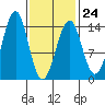 Reef Point tide chart for Friday, February 24, 2023