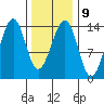 Reef Point tide chart for Thursday, February 9, 2023