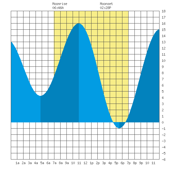 Reef Point tide chart for Saturday, March 18, 2023