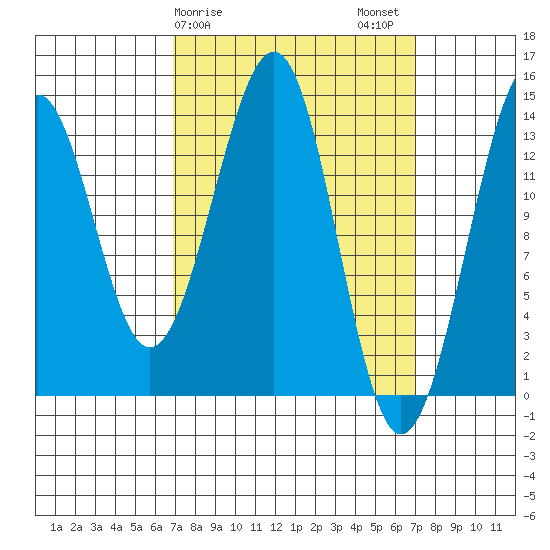 Reef Point tide chart for Sunday, March 19, 2023
