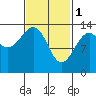 Reef Point tide chart for Wednesday, March 1, 2023