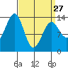 Reef Point tide chart for Monday, March 27, 2023
