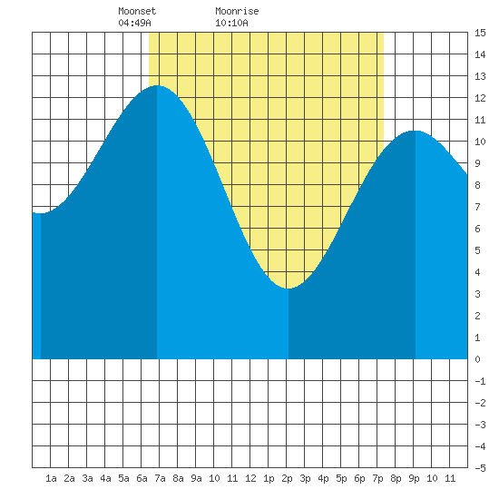 Reef Point tide chart for Wednesday, March 29, 2023