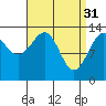 Reef Point tide chart for Friday, March 31, 2023
