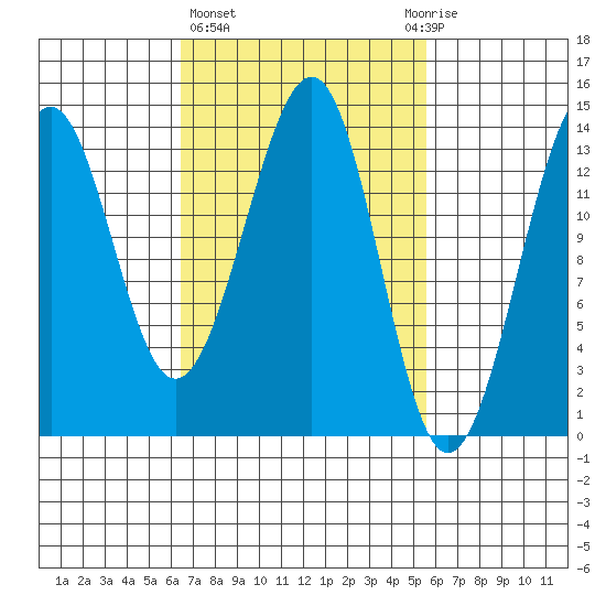 Reef Point tide chart for Monday, March 6, 2023