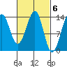 Reef Point tide chart for Monday, March 6, 2023